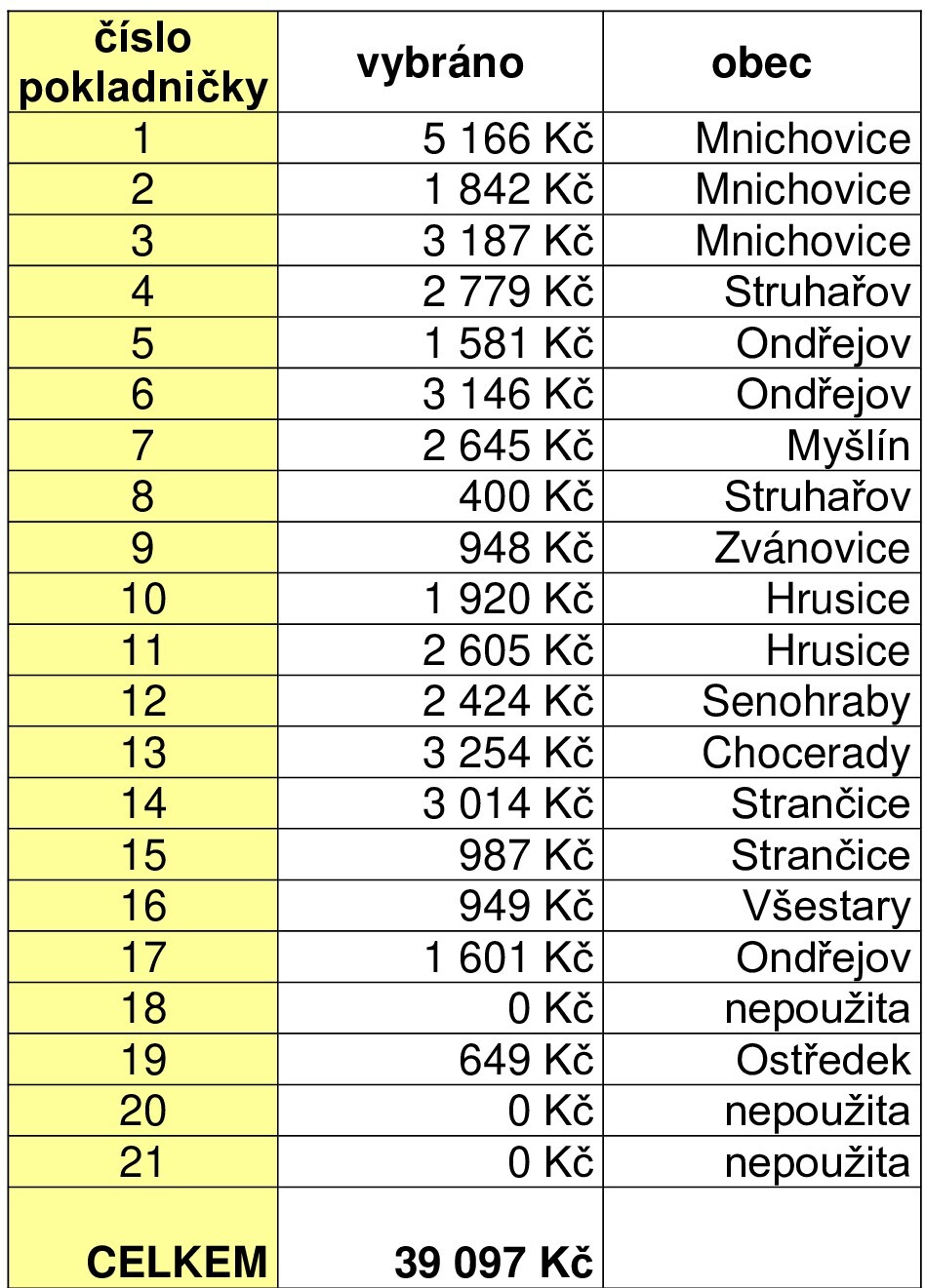 Výsledky Tříkrálové sbírky 2021 Mnichovice