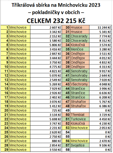 TKS 2023 výsledky obr