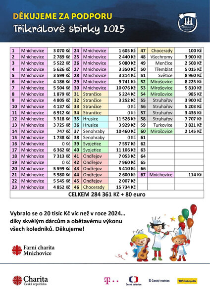 TKS_výsledky-2025